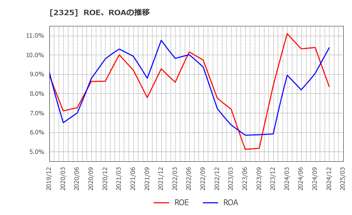 2325 (株)ＮＪＳ: ROE、ROAの推移