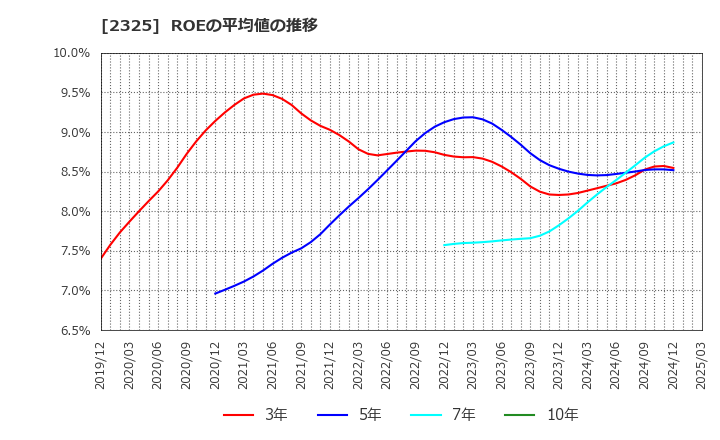 2325 (株)ＮＪＳ: ROEの平均値の推移