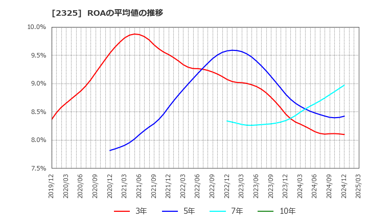 2325 (株)ＮＪＳ: ROAの平均値の推移