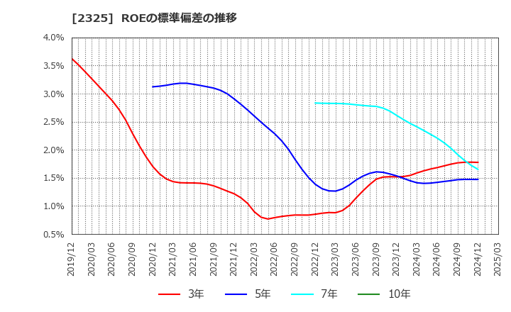 2325 (株)ＮＪＳ: ROEの標準偏差の推移