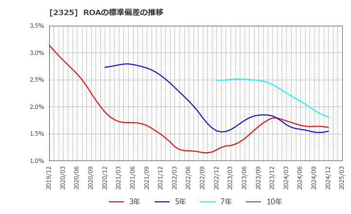 2325 (株)ＮＪＳ: ROAの標準偏差の推移