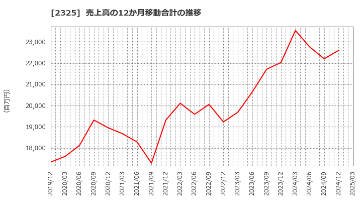 2325 (株)ＮＪＳ: 売上高の12か月移動合計の推移