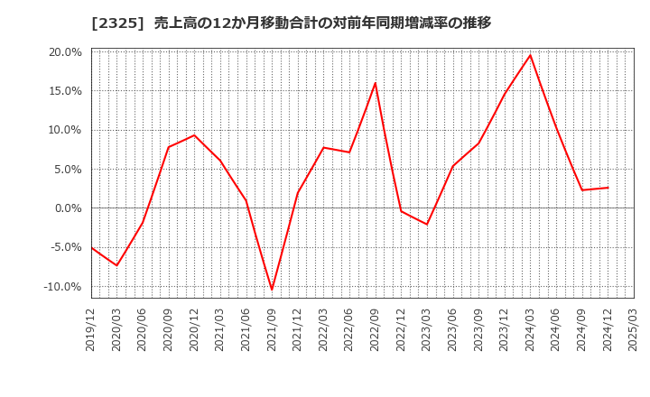 2325 (株)ＮＪＳ: 売上高の12か月移動合計の対前年同期増減率の推移