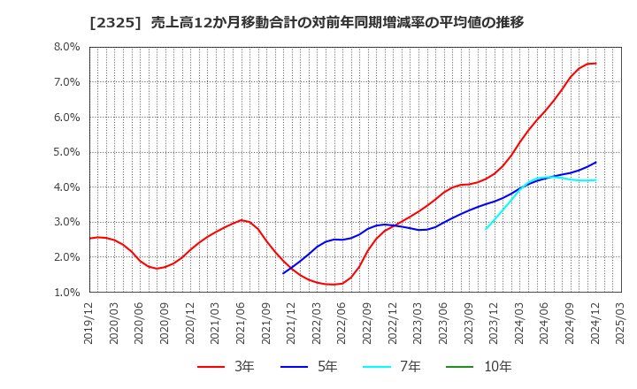 2325 (株)ＮＪＳ: 売上高12か月移動合計の対前年同期増減率の平均値の推移