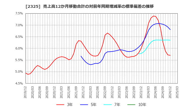2325 (株)ＮＪＳ: 売上高12か月移動合計の対前年同期増減率の標準偏差の推移