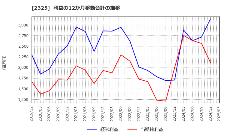 2325 (株)ＮＪＳ: 利益の12か月移動合計の推移