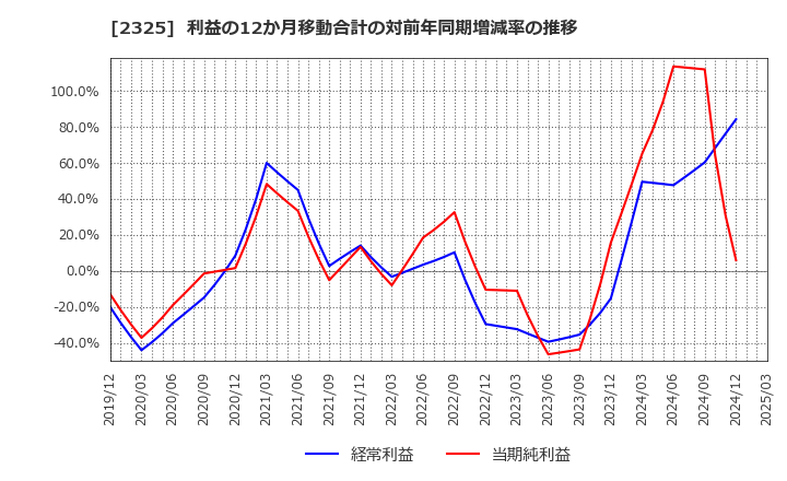 2325 (株)ＮＪＳ: 利益の12か月移動合計の対前年同期増減率の推移