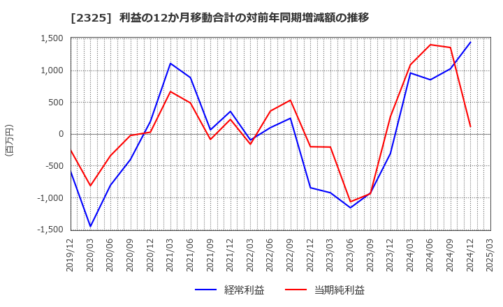 2325 (株)ＮＪＳ: 利益の12か月移動合計の対前年同期増減額の推移