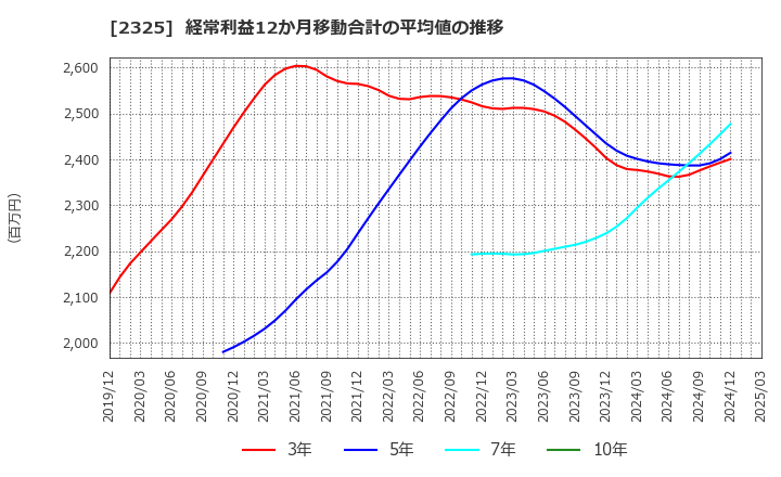 2325 (株)ＮＪＳ: 経常利益12か月移動合計の平均値の推移