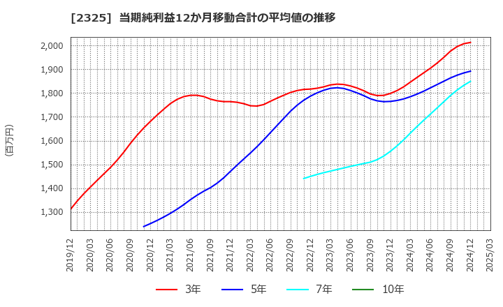 2325 (株)ＮＪＳ: 当期純利益12か月移動合計の平均値の推移