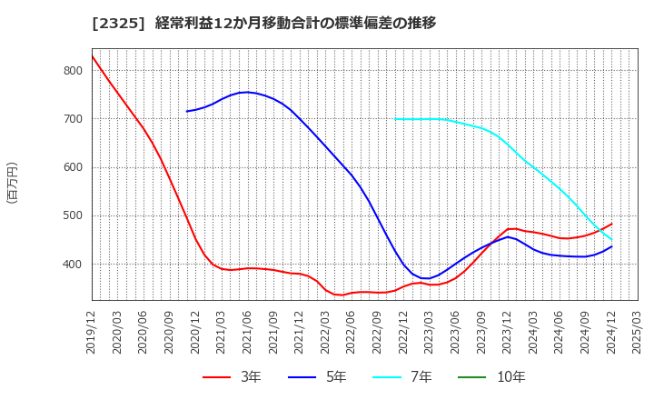 2325 (株)ＮＪＳ: 経常利益12か月移動合計の標準偏差の推移