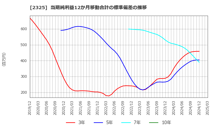 2325 (株)ＮＪＳ: 当期純利益12か月移動合計の標準偏差の推移