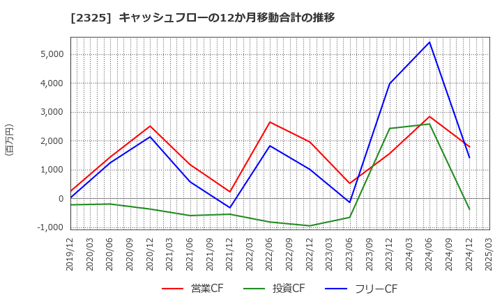 2325 (株)ＮＪＳ: キャッシュフローの12か月移動合計の推移