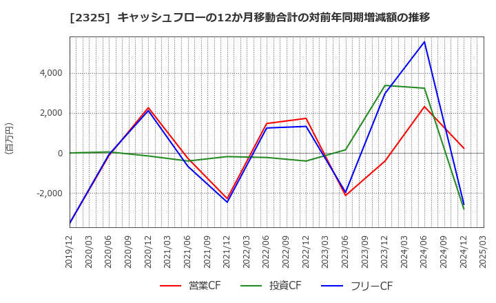 2325 (株)ＮＪＳ: キャッシュフローの12か月移動合計の対前年同期増減額の推移