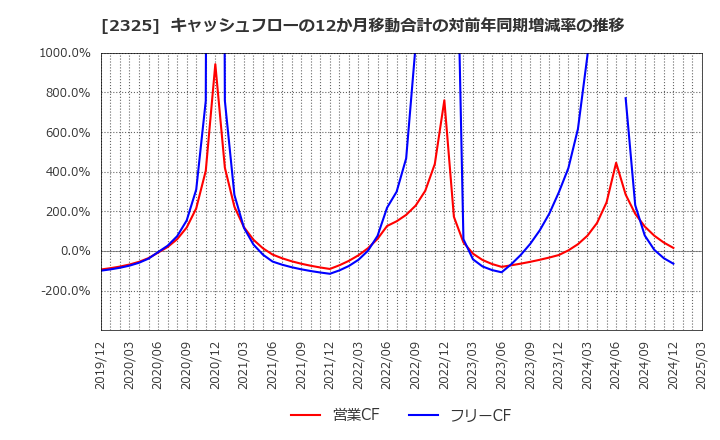 2325 (株)ＮＪＳ: キャッシュフローの12か月移動合計の対前年同期増減率の推移