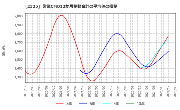 2325 (株)ＮＪＳ: 営業CFの12か月移動合計の平均値の推移
