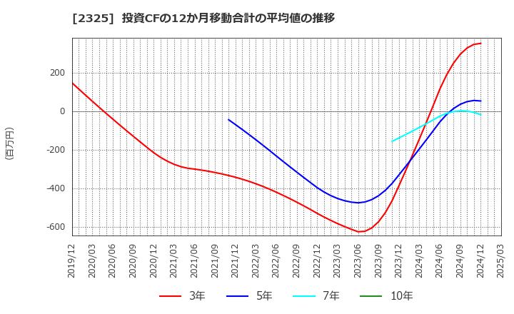 2325 (株)ＮＪＳ: 投資CFの12か月移動合計の平均値の推移