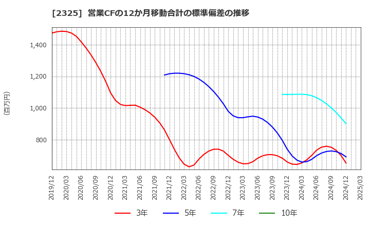 2325 (株)ＮＪＳ: 営業CFの12か月移動合計の標準偏差の推移