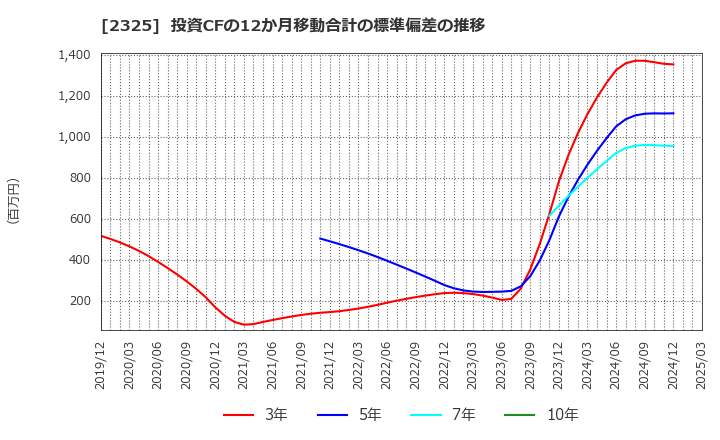 2325 (株)ＮＪＳ: 投資CFの12か月移動合計の標準偏差の推移
