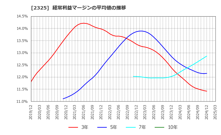 2325 (株)ＮＪＳ: 経常利益マージンの平均値の推移