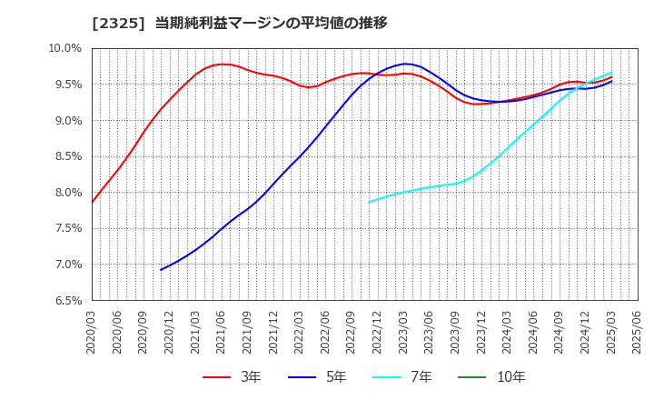 2325 (株)ＮＪＳ: 当期純利益マージンの平均値の推移