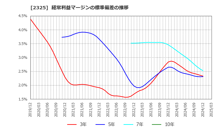 2325 (株)ＮＪＳ: 経常利益マージンの標準偏差の推移