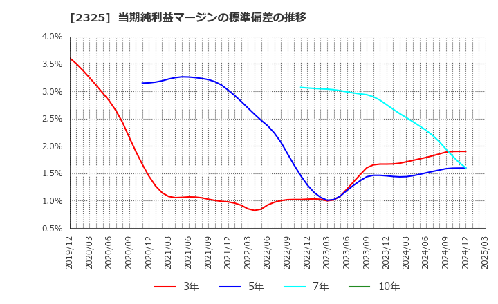 2325 (株)ＮＪＳ: 当期純利益マージンの標準偏差の推移