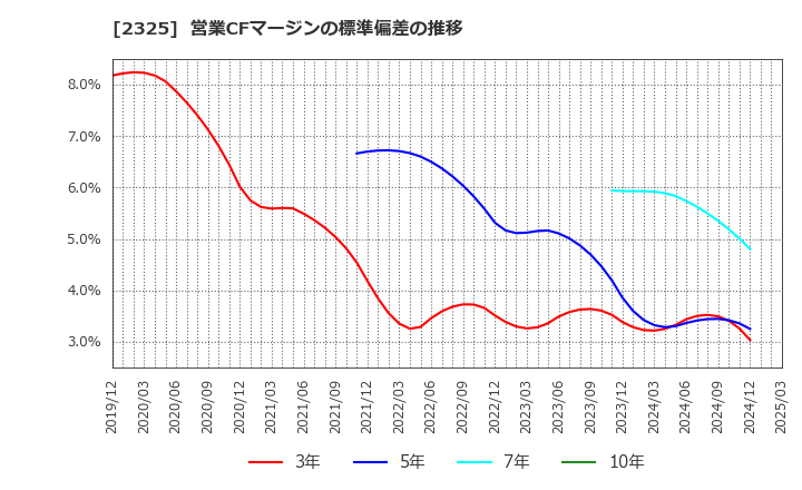 2325 (株)ＮＪＳ: 営業CFマージンの標準偏差の推移