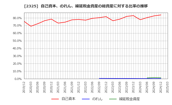 2325 (株)ＮＪＳ: 自己資本、のれん、繰延税金資産の総資産に対する比率の推移