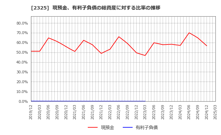 2325 (株)ＮＪＳ: 現預金、有利子負債の総資産に対する比率の推移