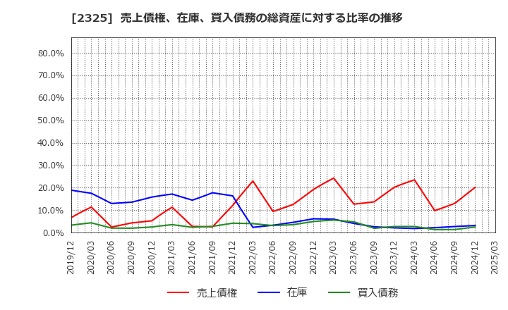 2325 (株)ＮＪＳ: 売上債権、在庫、買入債務の総資産に対する比率の推移
