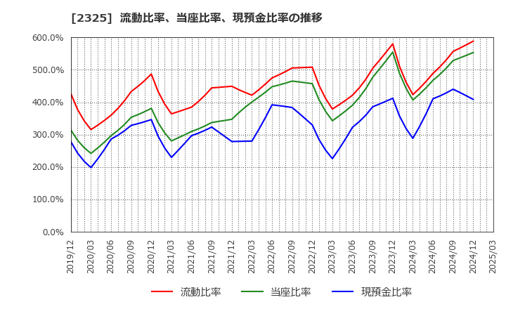 2325 (株)ＮＪＳ: 流動比率、当座比率、現預金比率の推移