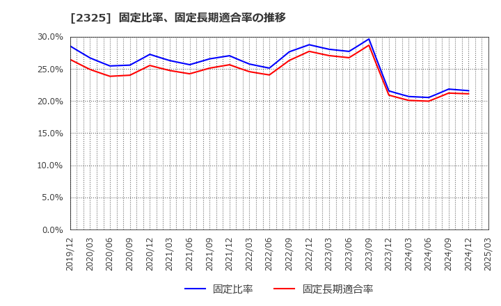 2325 (株)ＮＪＳ: 固定比率、固定長期適合率の推移