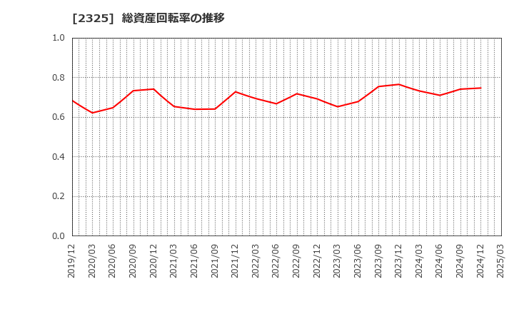 2325 (株)ＮＪＳ: 総資産回転率の推移