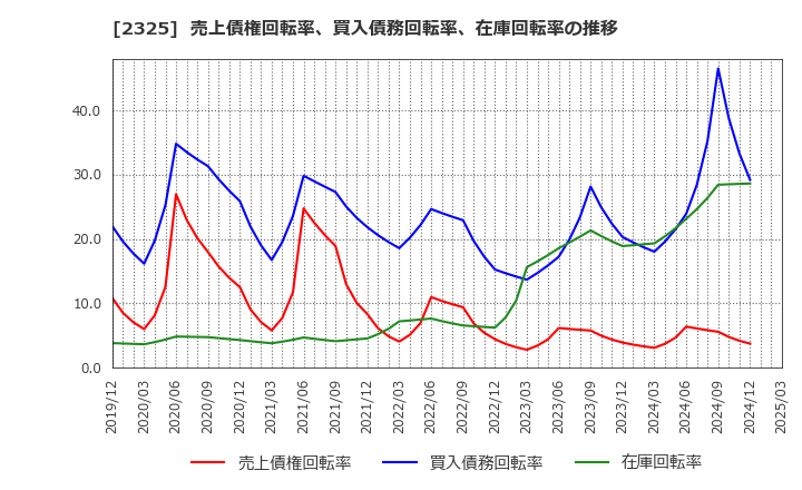 2325 (株)ＮＪＳ: 売上債権回転率、買入債務回転率、在庫回転率の推移