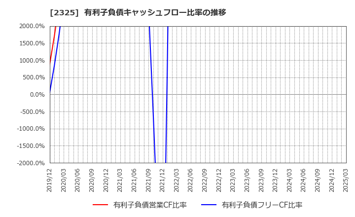 2325 (株)ＮＪＳ: 有利子負債キャッシュフロー比率の推移