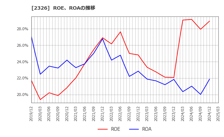 2326 デジタルアーツ(株): ROE、ROAの推移