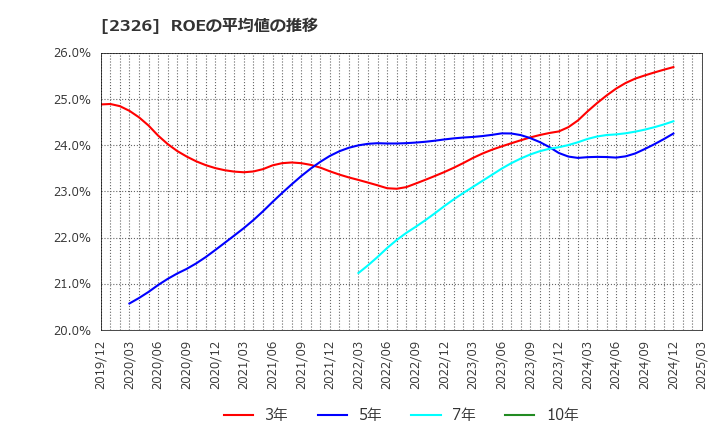 2326 デジタルアーツ(株): ROEの平均値の推移