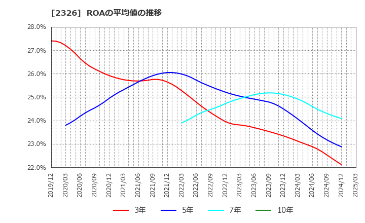 2326 デジタルアーツ(株): ROAの平均値の推移