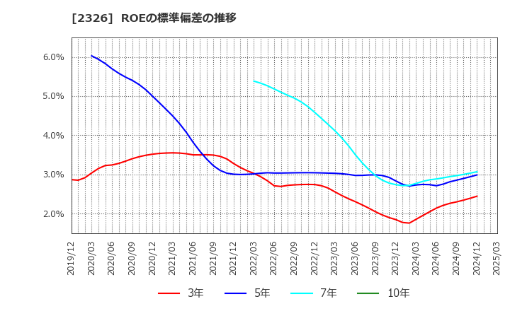 2326 デジタルアーツ(株): ROEの標準偏差の推移
