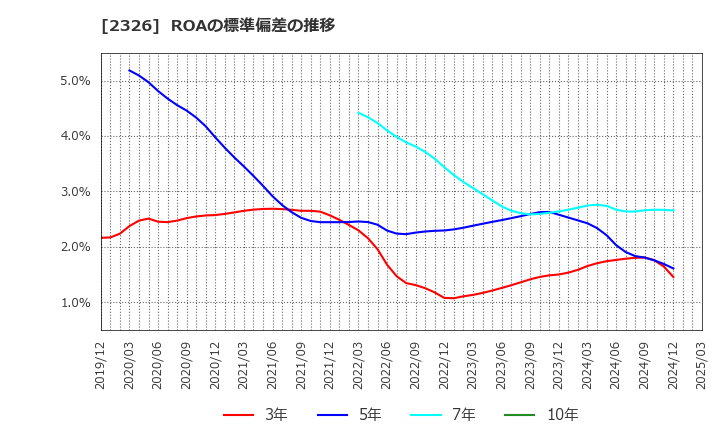 2326 デジタルアーツ(株): ROAの標準偏差の推移