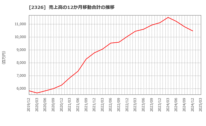 2326 デジタルアーツ(株): 売上高の12か月移動合計の推移