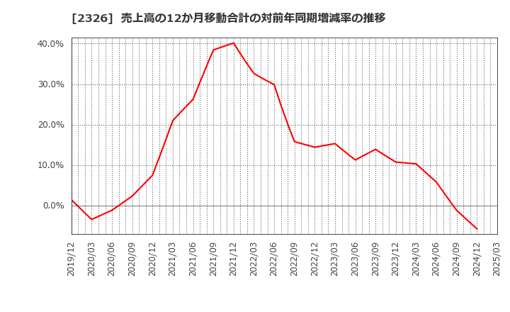 2326 デジタルアーツ(株): 売上高の12か月移動合計の対前年同期増減率の推移