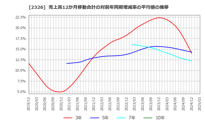2326 デジタルアーツ(株): 売上高12か月移動合計の対前年同期増減率の平均値の推移