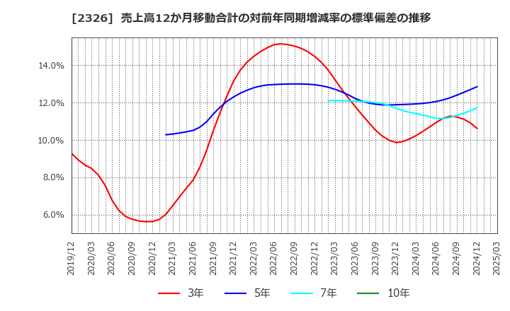 2326 デジタルアーツ(株): 売上高12か月移動合計の対前年同期増減率の標準偏差の推移