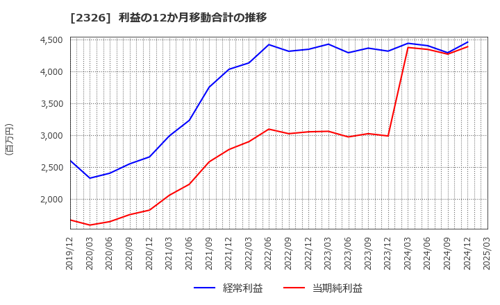 2326 デジタルアーツ(株): 利益の12か月移動合計の推移