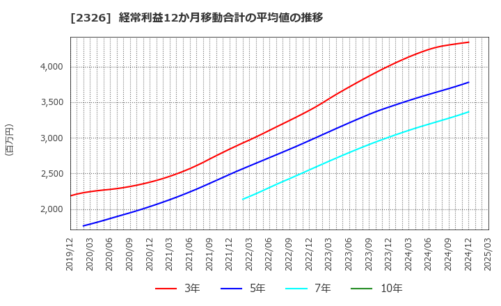 2326 デジタルアーツ(株): 経常利益12か月移動合計の平均値の推移