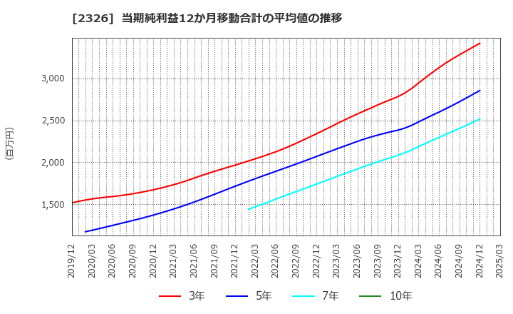 2326 デジタルアーツ(株): 当期純利益12か月移動合計の平均値の推移