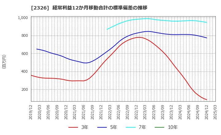 2326 デジタルアーツ(株): 経常利益12か月移動合計の標準偏差の推移