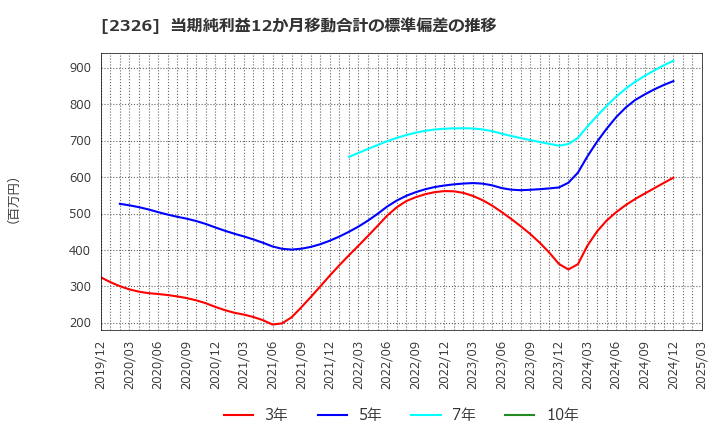 2326 デジタルアーツ(株): 当期純利益12か月移動合計の標準偏差の推移